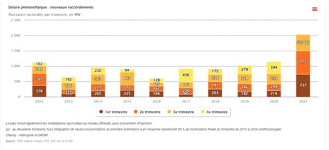 tableau de bord solaire|La France dépasse les 2 GW de capacités solaires .